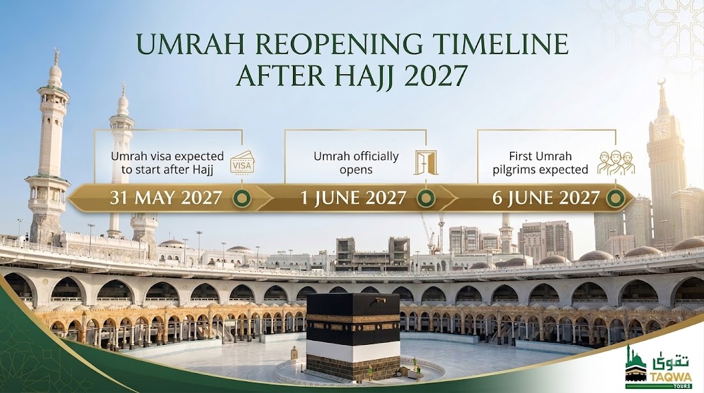 Umrah Reopen date 2027 - Taqwa Tours